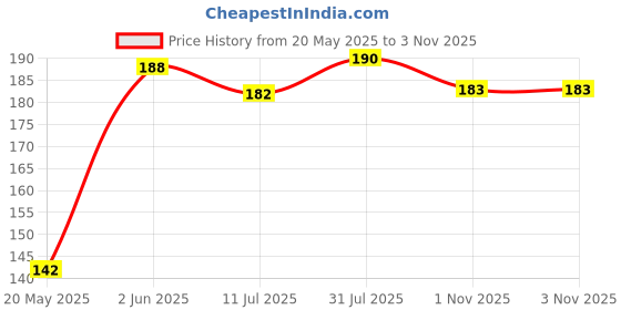 flipkart.com brustro Mechanical Pencil with Eraser 0.5mm Spare leads HB-20 units. 2B-20 units Pencil brustro Price History Graph from 20 May 2025 to 1 Nov 2025