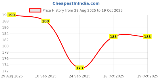 flipkart.com brustro Mechanical Pencil with Eraser(8 units), 0.7mm,leads HB-20 units,2B-20 units, Pencil brustro Price History Graph from 29 Aug 2025 to 18 Oct 2025