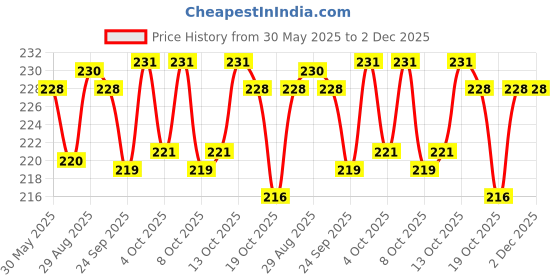flipkart.com brustro Mechanical Precision Retractable 2.3mm Non-Toxic Eraser brustro Price History Graph from 30 May 2025 to 2 Dec 2025