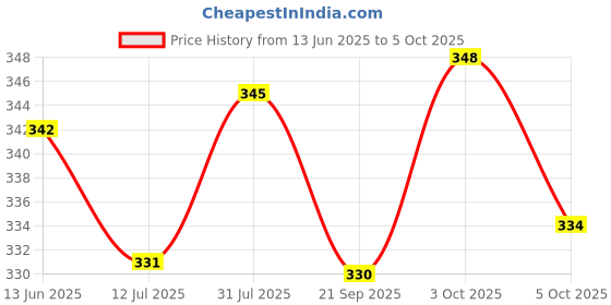 flipkart.com brustro Mechanical Precision Retractable Zero Eraser with 5 Refills and 1 Plastic Holder Non-Toxic Eraser brustro Price History Graph from 13 Jun 2025 to 5 Oct 2025