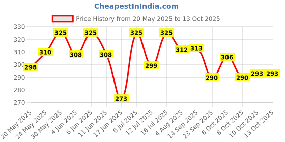flipkart.com brustro Powdered Charcoal Powder 100 ML Stick brustro Price History Graph from 20 May 2025 to 12 Oct 2025