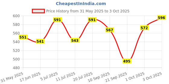 flipkart.com brustro Professional Pigment Based Fineliner Pen brustro Price History Graph from 31 May 2025 to 3 Oct 2025