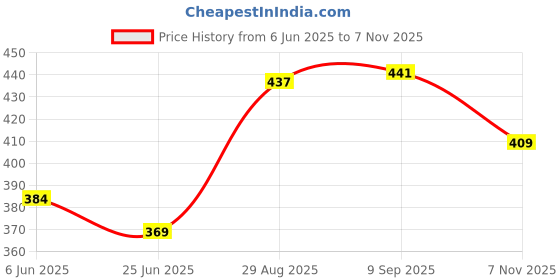 flipkart.com brustro Professional Pigment Based Technical Fineliner Pen brustro Price History Graph from 6 Jun 2025 to 7 Nov 2025