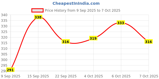 flipkart.com brustro sketching loose sheets A4 200 gsm Drawing Paper brustro Price History Graph from 9 Sep 2025 to 7 Oct 2025