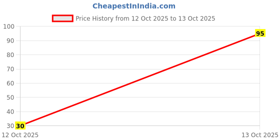 flipkart.com brustro Slim Battery Operated Eraser Refills - 50 Pieces of 5x25mm Non-Toxic Eraser brustro Price History Graph from 12 Oct 2025 to 13 Oct 2025