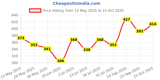 flipkart.com brustro Super Series Unruled A3 300 gsm Watercolor Paper brustro Price History Graph from 13 May 2025 to 15 Oct 2025