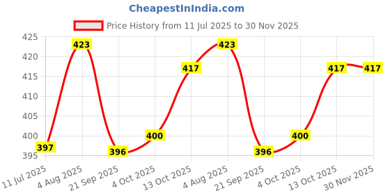 flipkart.com brustro Super Series Unruled A4 200 gsm Watercolor Paper brustro Price History Graph from 11 Jul 2025 to 30 Nov 2025
