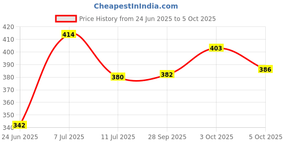 flipkart.com brustro Toned Paper - Grey Sketchbook, Wiro Bound, Size A4, 120GSM (60 Sheets), 120 Pages Sketch Pad brustro Price History Graph from 24 Jun 2025 to 5 Oct 2025