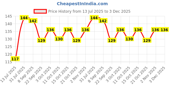flipkart.com brustro White Gel Pen Pack of - 3. Tip Size - 1 mm Gel Pen brustro Price History Graph from 13 Jul 2025 to 3 Dec 2025