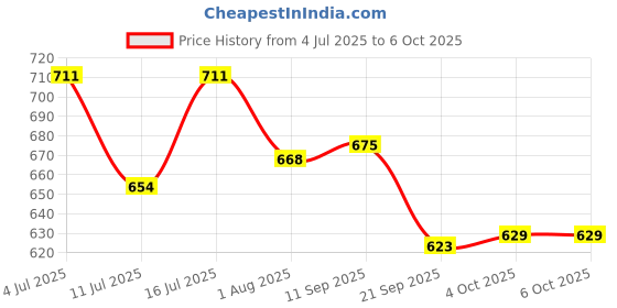 flipkart.com brustro Wire Bound Artists Sketch Book, A3 Size Sketch Pad brustro Price History Graph from 4 Jul 2025 to 4 Oct 2025