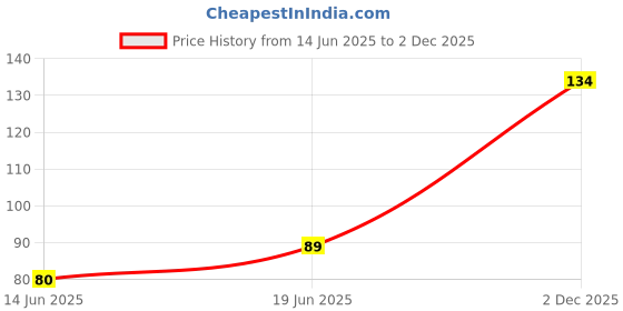 flipkart.com brut Attraction Total All-In-One Body Wash for Men | Robust Fragrance 500ml brut Price History Graph from 14 Jun 2025 to 2 Dec 2025
