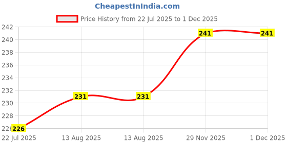 flipkart.com brut Imported Original Deodorant (200 ml) Deodorant Spray - For Men brut Price History Graph from 22 Jul 2025 to 1 Dec 2025