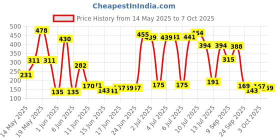 flipkart.com brut Musk Deodorant Spray for Men Deodorant Spray-For Men brut Price History Graph from 14 May 2025 to 7 Oct 2025