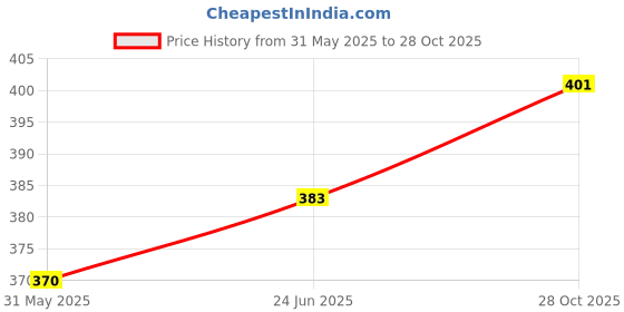 flipkart.com brut Original Anti-Perspirant Deo Stick Deodorant Stick - For Men brut Price History Graph from 31 May 2025 to 28 Oct 2025