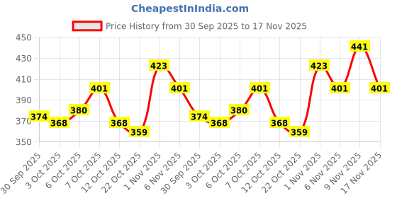 flipkart.com brut Original Anti-Transpirant Deodorant Stick - For Men brut Price History Graph from 30 Sep 2025 to 17 Nov 2025