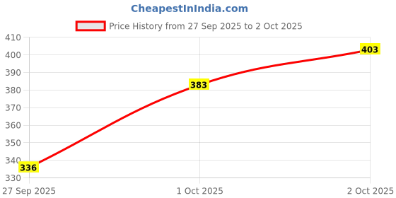 flipkart.com brut Original Anti Transpirant Original Deodorant Stick - For Men brut Price History Graph from 27 Sep 2025 to 2 Oct 2025