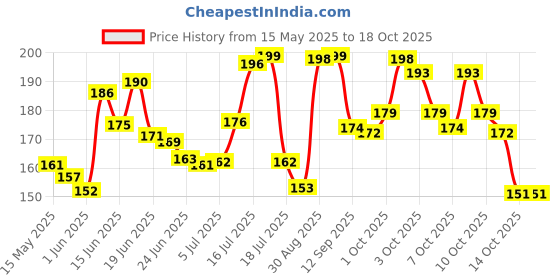 flipkart.com brut Original Deodorant for Men | Long Lasting Robust Fragrance 200ml Deodorant Spray-For Men brut Price History Graph from 15 May 2025 to 18 Oct 2025