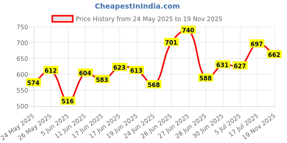 flipkart.com brut Original Deodorant for Men | Long Lasting Robust Fragrance 3x200ml Deodorant Spray-For Men brut Price History Graph from 24 May 2025 to 19 Nov 2025