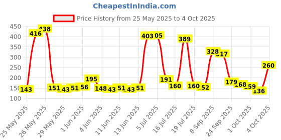 flipkart.com brut Original Deodorant Spray for Men Deodorant Spray-For Men brut Price History Graph from 25 May 2025 to 4 Oct 2025