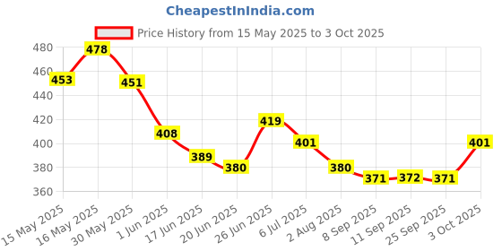 flipkart.com brut Original Deodorant Spray Pack of 2 Combo (200ML each) Deodorant Spray-For Men brut Price History Graph from 15 May 2025 to 3 Oct 2025