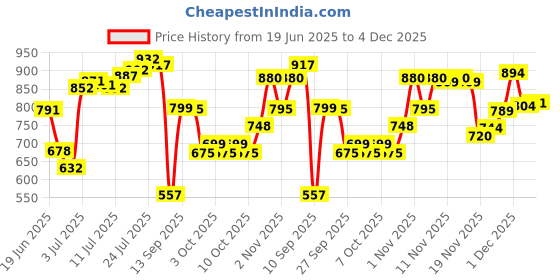 flipkart.com brut original perfume Glass For Men EDT Eau de Toilette - 100 ml Body Spray-For Men brut Price History Graph from 19 Jun 2025 to 4 Dec 2025