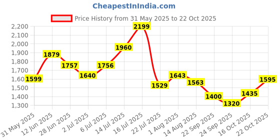 flipkart.com puma Bruten Wns Walking Shoes For Women puma Price History Graph from 31 May 2025 to 22 Oct 2025