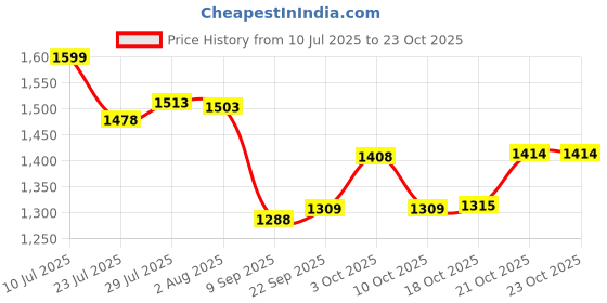 flipkart.com fogger Bruto Glass, Stainless Steel Manual Gas Stove fogger Price History Graph from 10 Jul 2025 to 21 Oct 2025