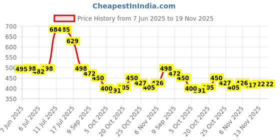 flipkart.com bruton 2 Combo Sneaker Shoes Sneakers For Men bruton Price History Graph from 7 Jun 2025 to 19 Nov 2025
