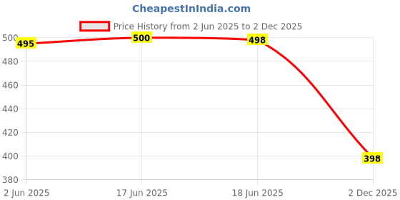 flipkart.com bruton 2 Combo Sneaker Shoes Sneakers For Men bruton Price History Graph from 2 Jun 2025 to 2 Dec 2025