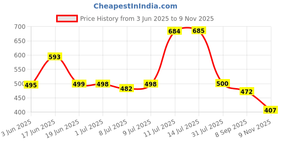 flipkart.com bruton 2 Combo Sneaker Shoes Sneakers For Men bruton Price History Graph from 3 Jun 2025 to 9 Nov 2025
