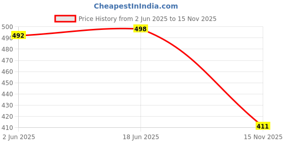 flipkart.com bruton 2 Combo Sneaker Shoes Sneakers For Men bruton Price History Graph from 2 Jun 2025 to 15 Nov 2025