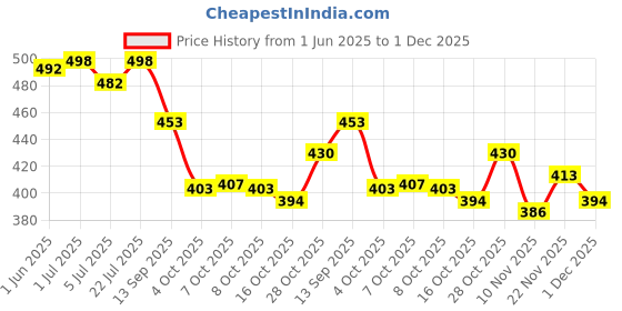 flipkart.com bruton 2 Combo Sneaker Shoes Sneakers For Men bruton Price History Graph from 1 Jun 2025 to 1 Dec 2025