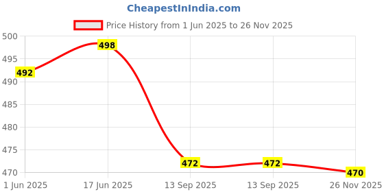 flipkart.com bruton 2 Combo Sneaker Shoes Sneakers For Men bruton Price History Graph from 1 Jun 2025 to 26 Nov 2025