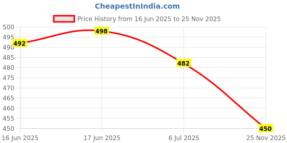 flipkart.com bruton 2 Combo Sneaker Shoes Sneakers For Men bruton Price History Graph from 16 Jun 2025 to 25 Nov 2025
