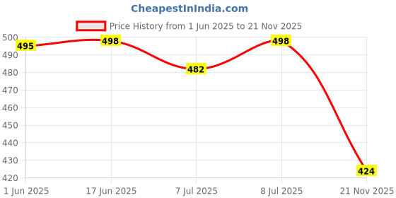 flipkart.com bruton 2 Combo Sneaker Shoes Sneakers For Men bruton Price History Graph from 1 Jun 2025 to 21 Nov 2025