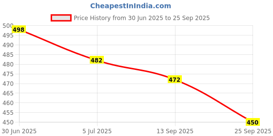 flipkart.com bruton 2 Combo Sneaker Shoes Sneakers For Men bruton Price History Graph from 30 Jun 2025 to 25 Sep 2025