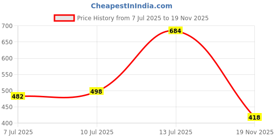 flipkart.com bruton 2 Combo Sneaker Shoes Sneakers For Men bruton Price History Graph from 7 Jul 2025 to 19 Nov 2025