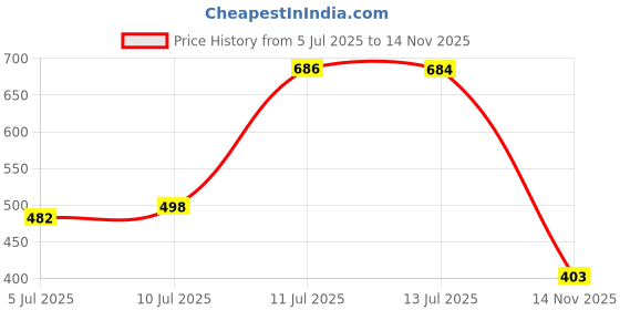 flipkart.com bruton 2 Combo Sneaker Shoes Sneakers For Men bruton Price History Graph from 5 Jul 2025 to 14 Nov 2025