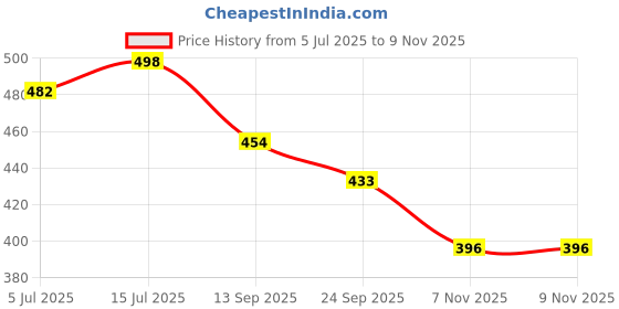 flipkart.com bruton 2 Combo Sneaker Shoes Sneakers For Men bruton Price History Graph from 5 Jul 2025 to 9 Nov 2025