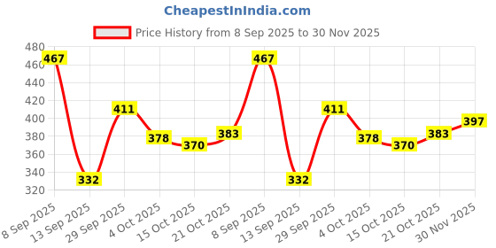 flipkart.com bruton 301-Aviator Casual Sneakers Shoes For Men Sneakers For Men bruton Price History Graph from 8 Sep 2025 to 30 Nov 2025