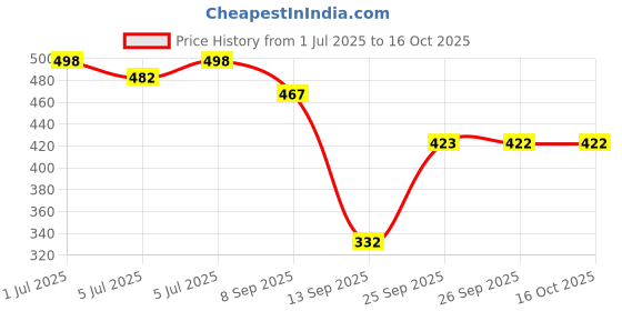 flipkart.com bruton 301-Aviator Casual Sneakers Shoes For Men Sneakers For Men bruton Price History Graph from 1 Jul 2025 to 15 Oct 2025