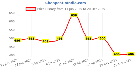 flipkart.com bruton 308-Aviator Casual Sneakers Shoes For Men Sneakers For Men bruton Price History Graph from 11 Jun 2025 to 19 Oct 2025