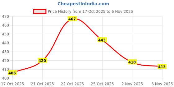 flipkart.com bruton 308-Aviator Casual Sneakers Shoes For Men Sneakers For Men bruton Price History Graph from 17 Oct 2025 to 6 Nov 2025