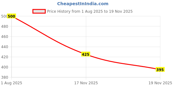 flipkart.com bruton 611 | Loafer Shoes For Men || Loafers For Men bruton Price History Graph from 1 Aug 2025 to 18 Nov 2025