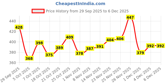 flipkart.com bruton 870-Loafer Shoes For men || Loafers For Men bruton Price History Graph from 29 Sep 2025 to 6 Dec 2025