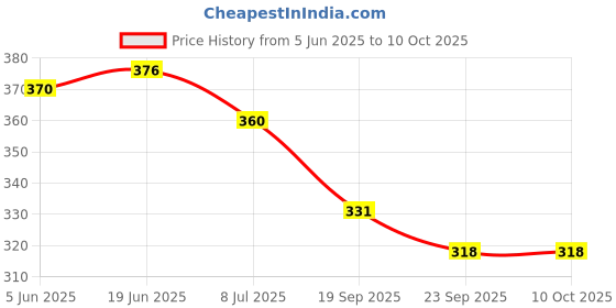 flipkart.com bruton Clogs For Men bruton Price History Graph from 5 Jun 2025 to 9 Oct 2025