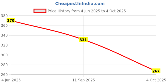 flipkart.com bruton Clogs For Men bruton Price History Graph from 4 Jun 2025 to 4 Oct 2025