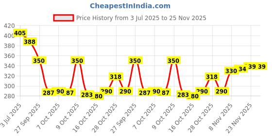 flipkart.com bruton Combo Fit-Man Red & Blue Loafers For Men bruton Price History Graph from 3 Jul 2025 to 25 Nov 2025