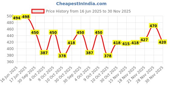 flipkart.com bruton Combo Pack Of 2 Casual Shoes Sneakers For Men bruton Price History Graph from 16 Jun 2025 to 30 Nov 2025