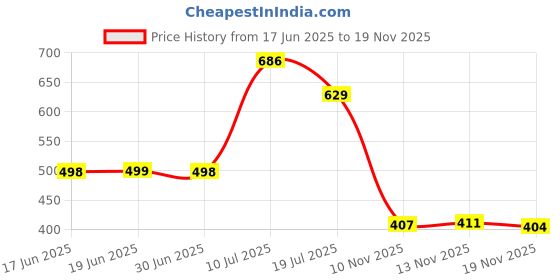 flipkart.com bruton Combo Pack Of 2 Casual Shoes Sneakers For Men bruton Price History Graph from 17 Jun 2025 to 18 Nov 2025